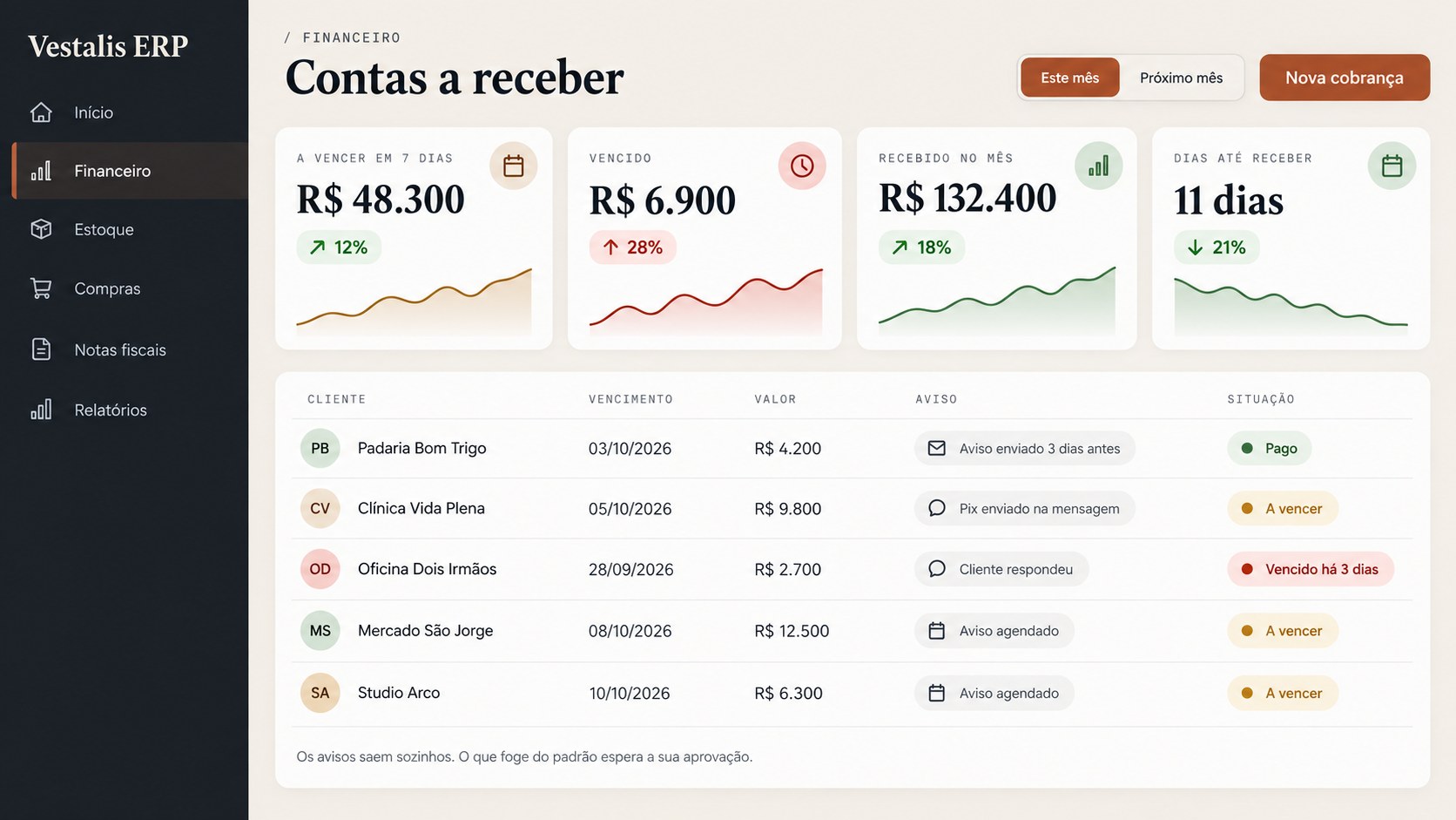 Tela do ERP: contas a receber, com os avisos enviados