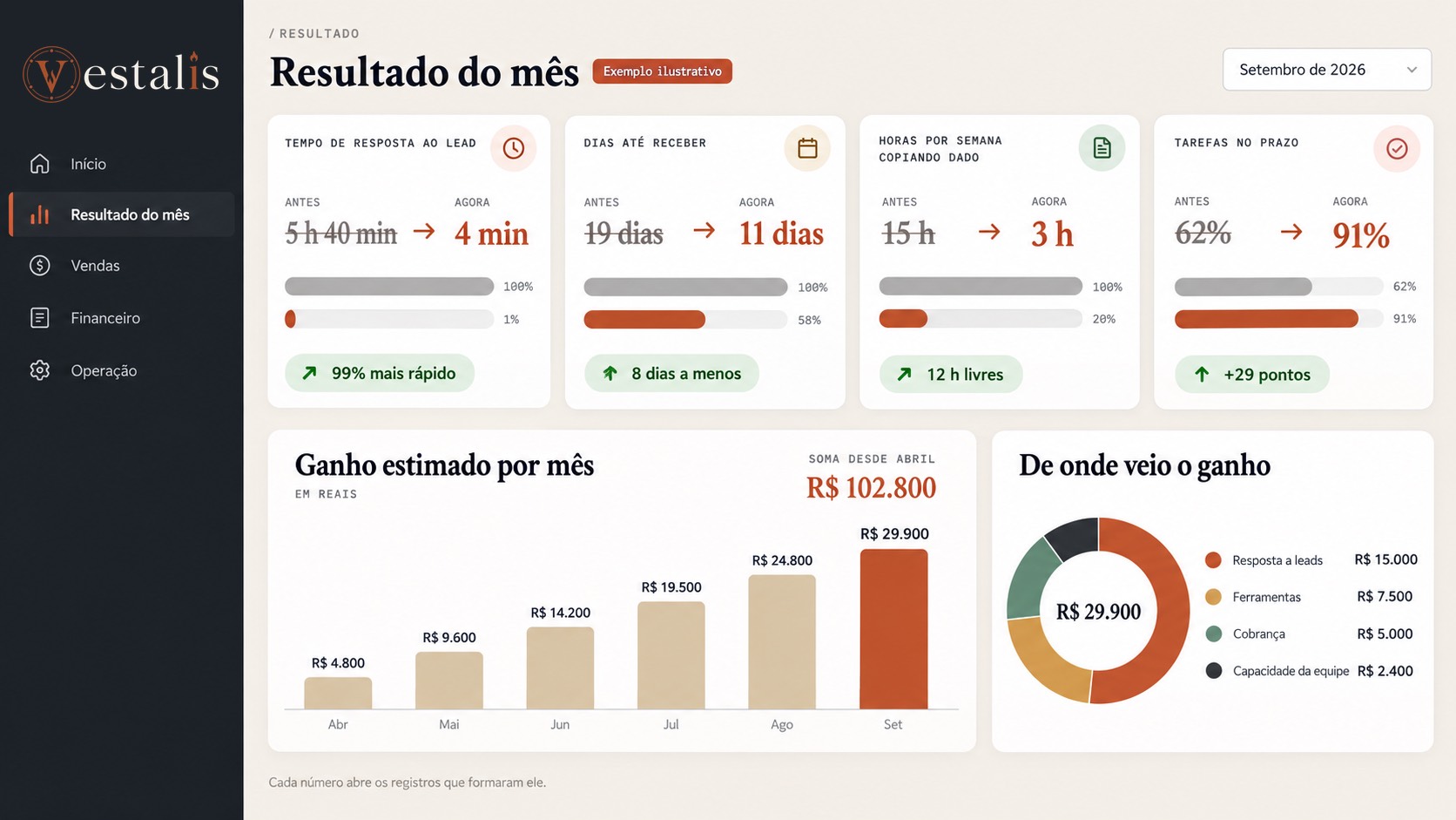 Tela do painel mensal, marcada como exemplo ilustrativo: o antes e o agora de quatro números, o ganho estimado mês a mês e de onde veio o ganho